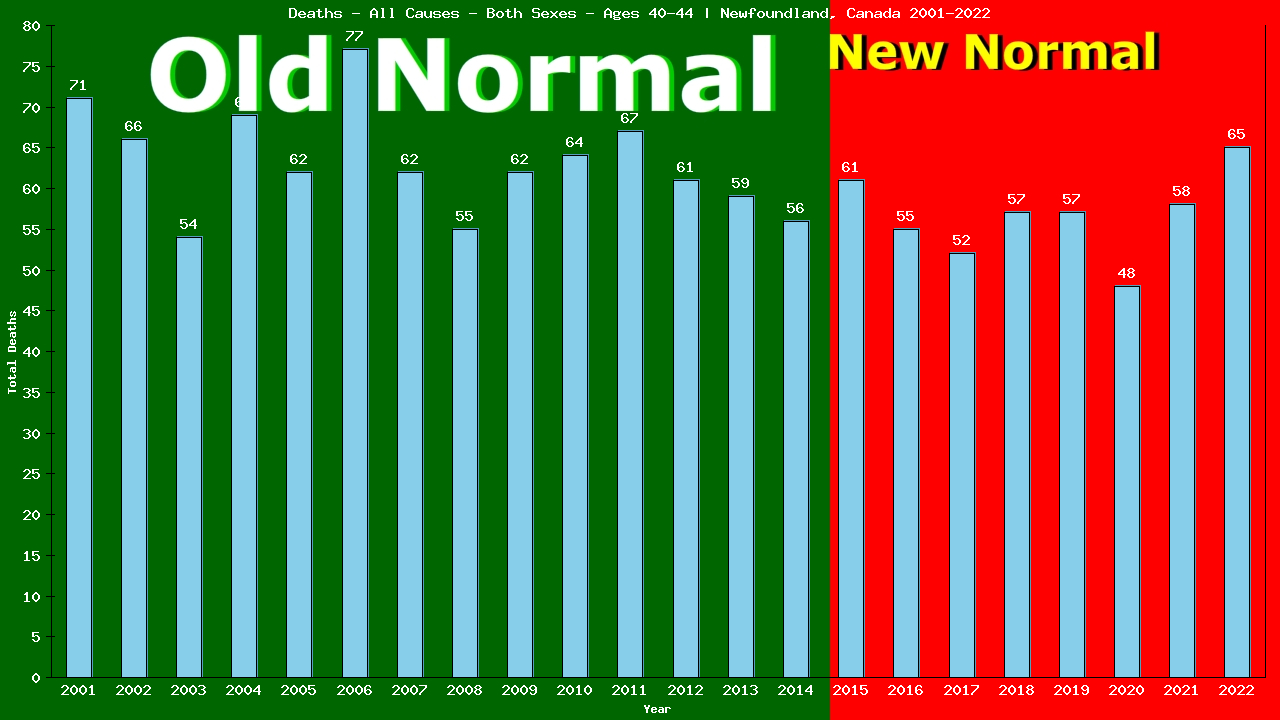 Graph showing Deaths - All Causes - Male - Aged 40-44 | Newfoundland, Canada